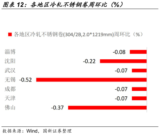 各位网友请教一下各地区冷轧不锈钢卷周环比（%）