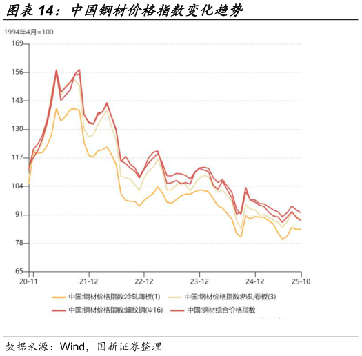 如何才能中国钢材价格指数变化趋势