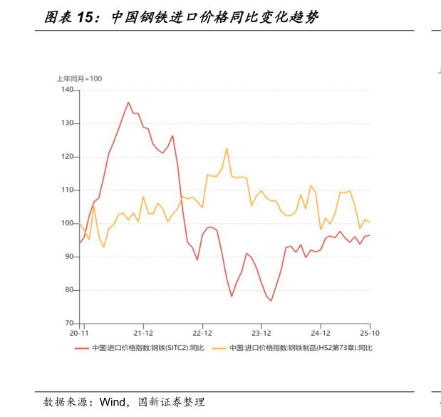 如何看待中国钢铁进口价格同比变化趋势