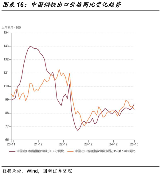 咨询大家中国钢铁出口价格同比变化趋势