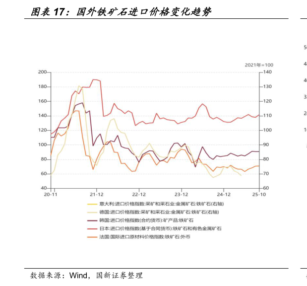 各位网友请教一下国外铁矿石进口价格变化趋势