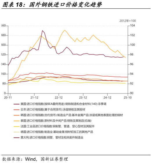 谁知道国外钢铁进口价格变化趋势