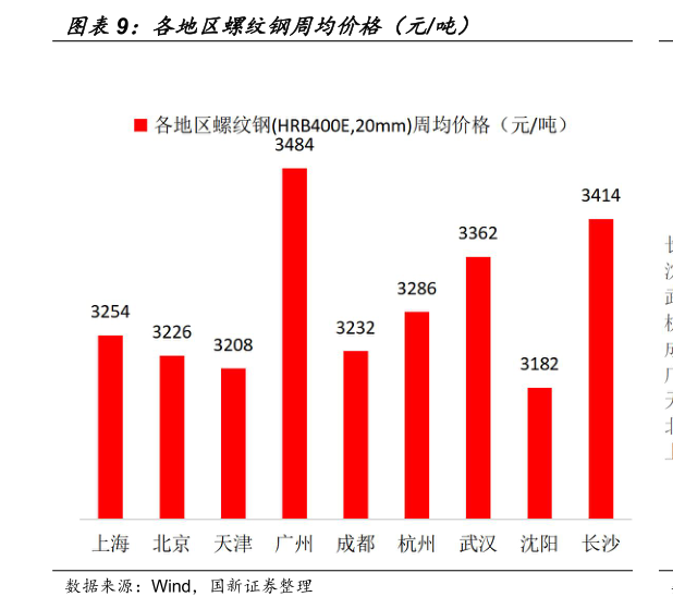 咨询下各位各地区螺纹钢周均价格（元吨）
