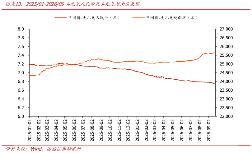 一起讨论下202501-202609美元兑人民币及美元兑越南盾表现