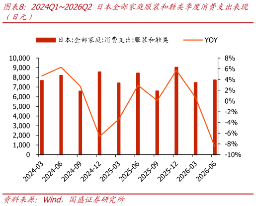 我想了解一下2024Q12026Q2 日本全部家庭服装和鞋类季度消费支出表现