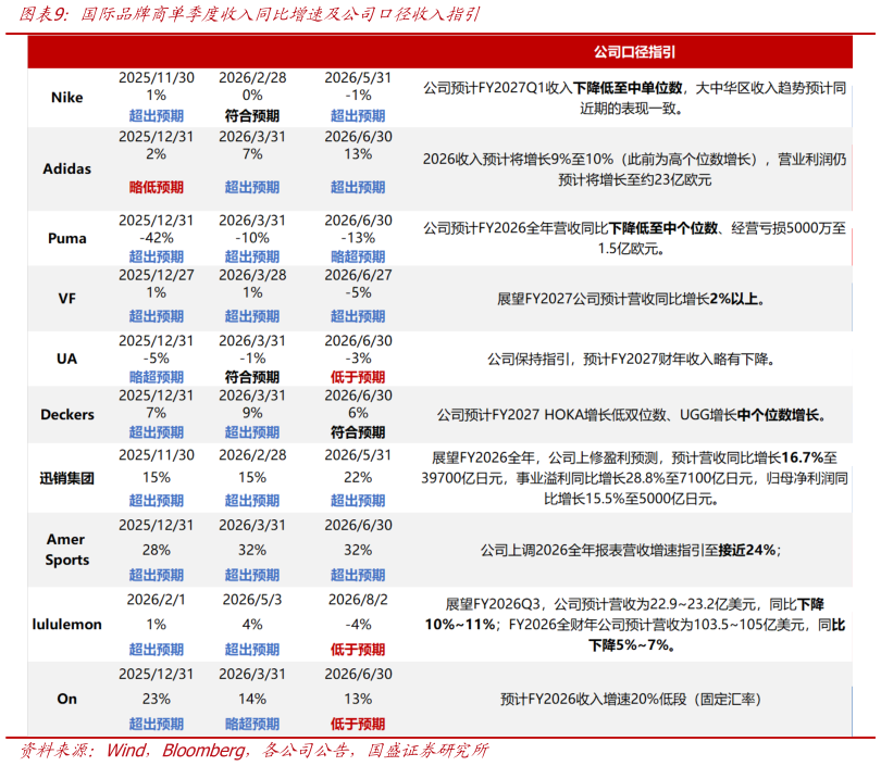 谁能回答国际品牌商单季度收入同比增速及公司口径收入指引