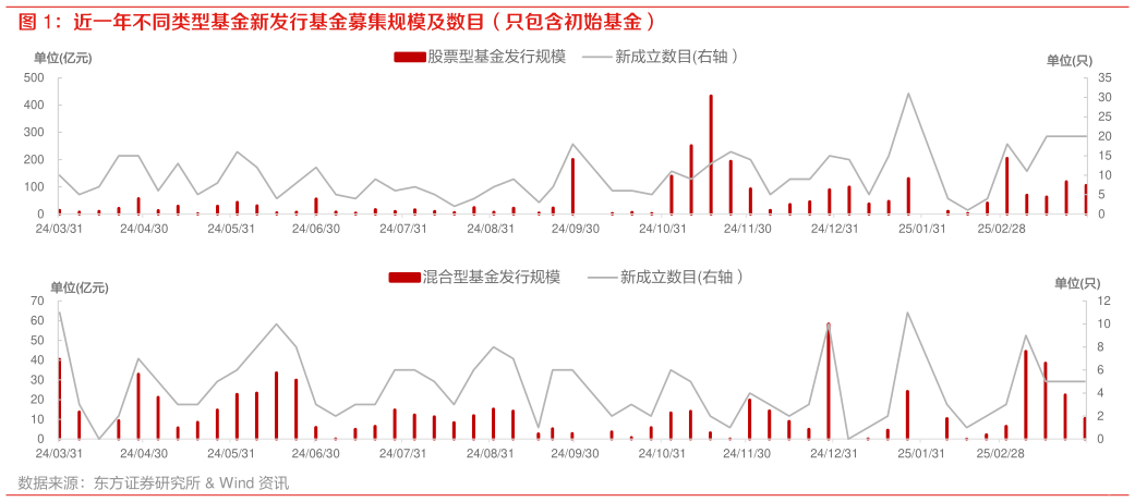 如何了解近一年不同类型基金新发行基金募集规模及数目（只包含初始基金）