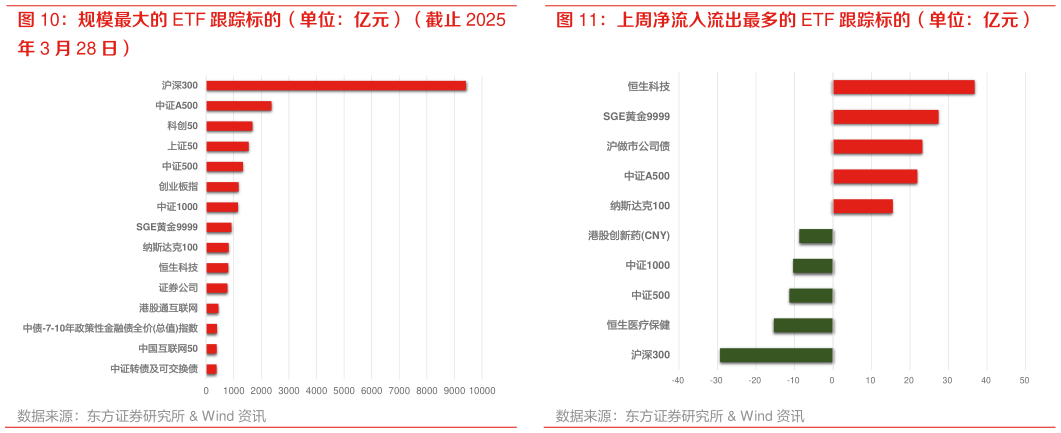 如何解释规模最大的 ETF 跟踪标的（单位：亿元）（截止 2025 上周净流入流出最多的 ETF 跟踪标的（单位：亿元）
