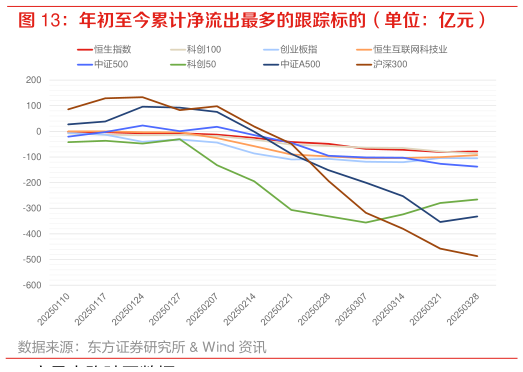 一起讨论下年初至今累计净流出最多的跟踪标的（单位：亿元）