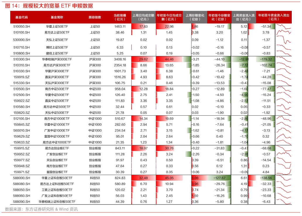 咨询大家规模较大的宽基 ETF 申赎数据