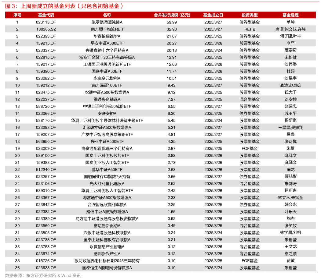 谁能回答上周新成立的基金列表（只包含初始基金）