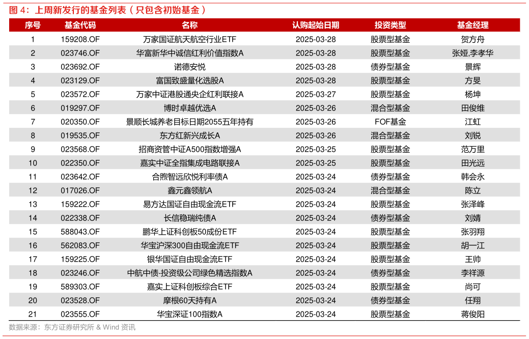 如何看待上周新发行的基金列表（只包含初始基金）