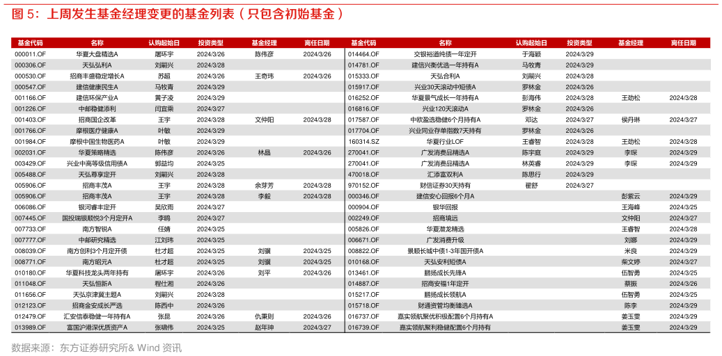 我想了解一下上周发生基金经理变更的基金列表（只包含初始基金）