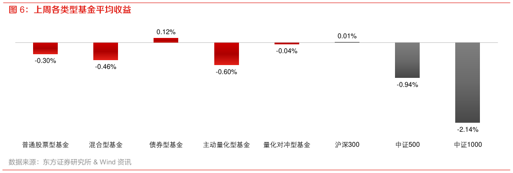一起讨论下上周各类型基金平均收益