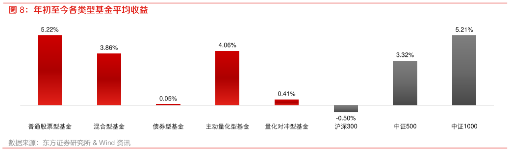 如何看待年初至今各类型基金平均收益