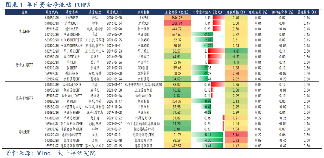 各位网友请教一下单日资金净流动 TOP3