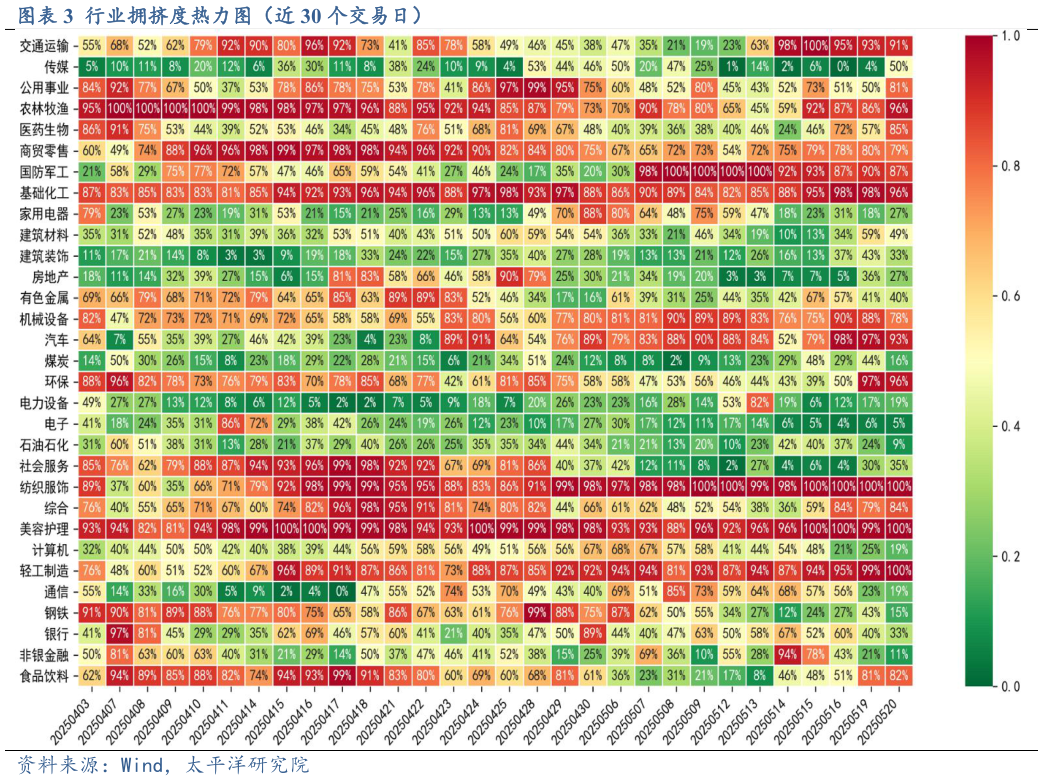 请问一下行业拥挤度热力图（近 30 个交易日）