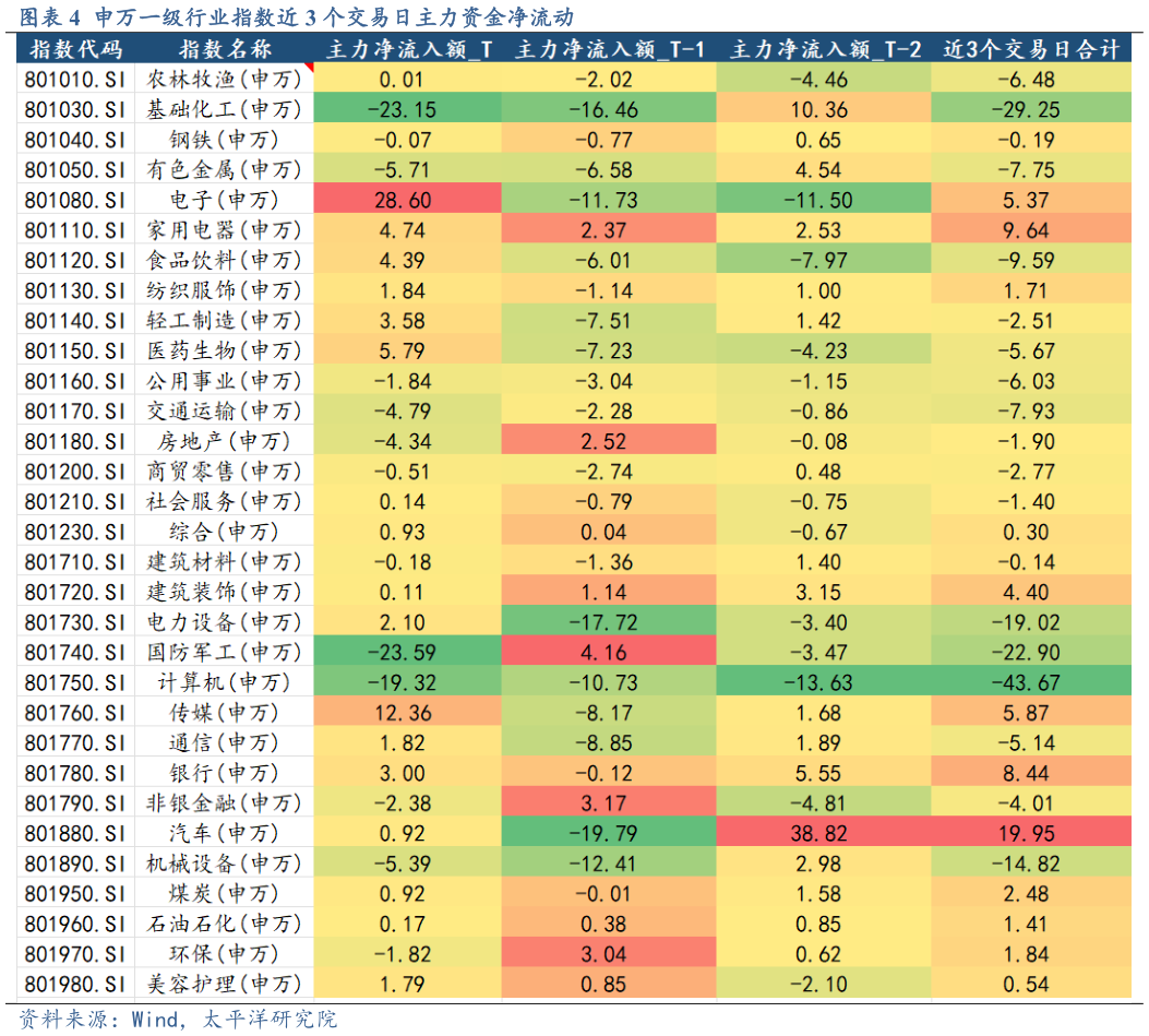 咨询大家申万一级行业指数近 3 个交易日主力资金净流动
