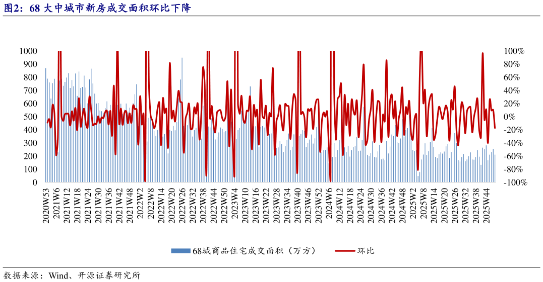 我想了解一下68 大中城市新房成交面积环比下降