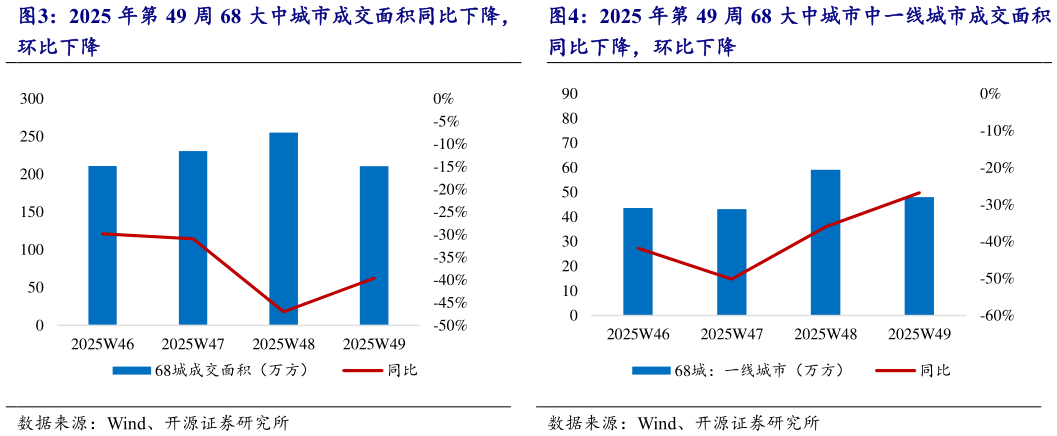 一起讨论下2025 年第 49 周 68 大中城市中一线城市成交面积
