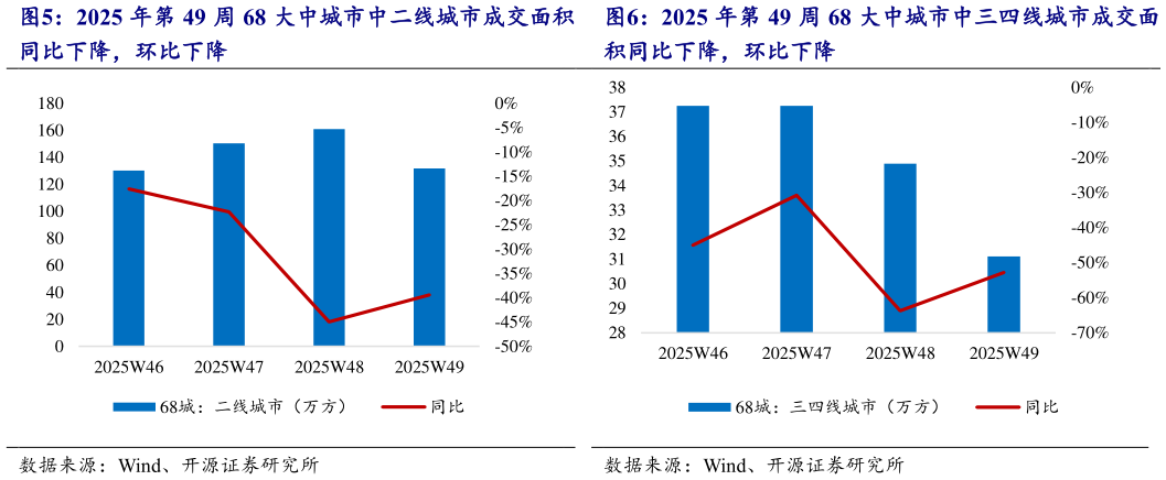 谁能回答2025 年第 49 周 68 大中城市中二线城市成交面积 2025 年第 49 周 68 大中城市中三四线城市成交面