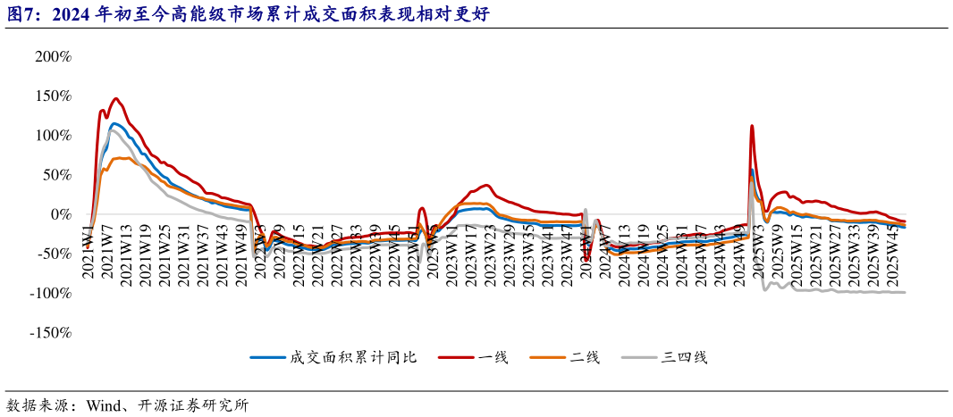 如何看待2024 年初至今高能级市场累计成交面积表现相对更好