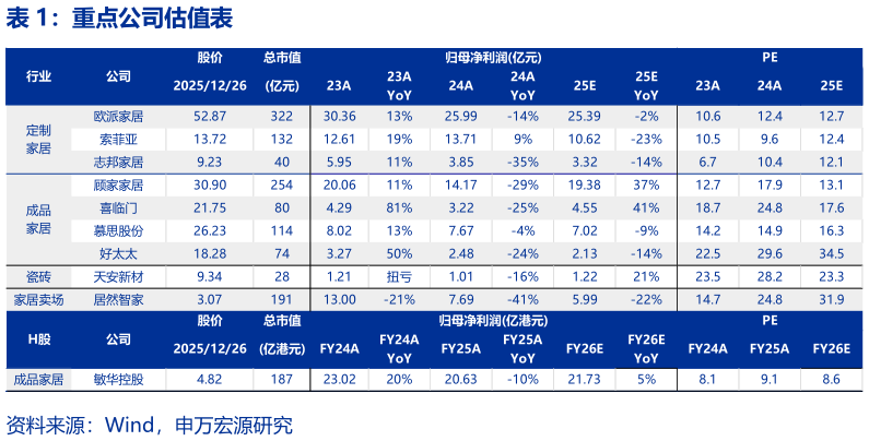我想了解一下重点公司估值表?