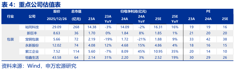 想问下各位网友重点公司估值表