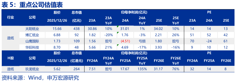 各位网友请教一下重点公司估值表