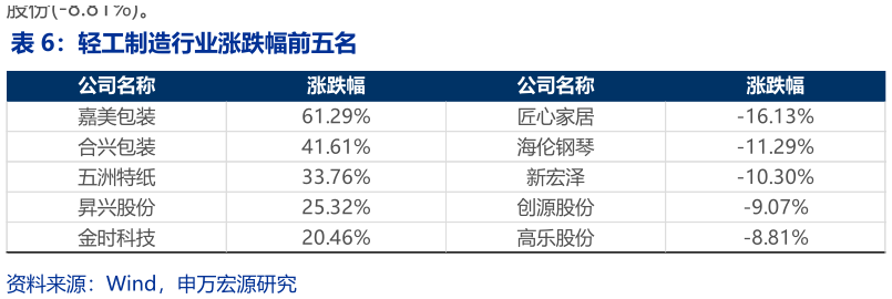 谁能回答轻工制造行业涨跌幅前五名