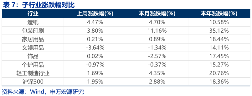 谁知道子行业涨跌幅对比