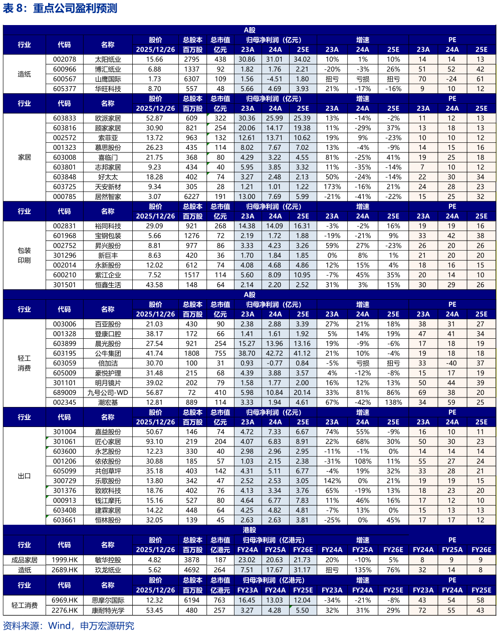 咨询下各位重点公司盈利预测