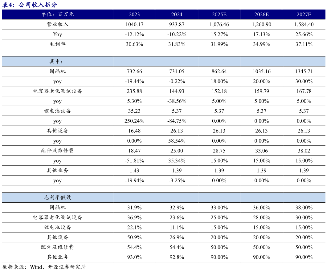 谁能回答公司收入拆分