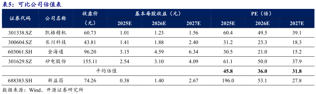 如何看待可比公司估值表