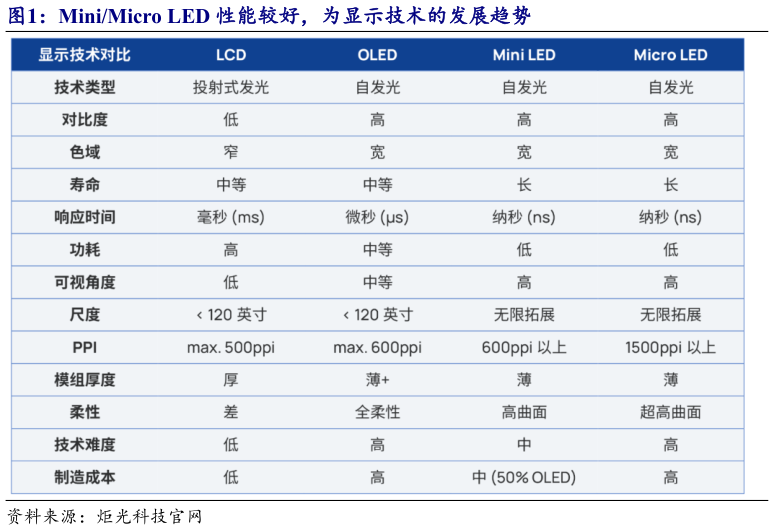如何了解MiniMicro LED 性能较好，为显示技术的发展趋势