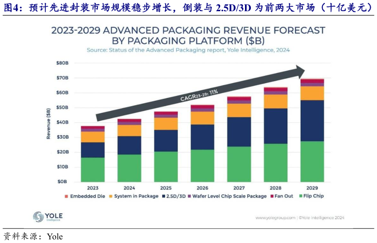 咨询下各位预计先进封装市场规模稳步增长，倒装与 2.5D3D 为前两大市场（十亿美元）