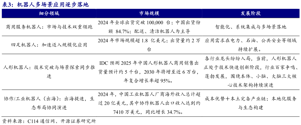 各位网友请教一下机器人多场景应用逐步落地
