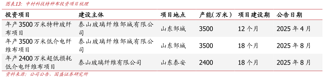 咨询大家中材科技特种布投资项目梳理