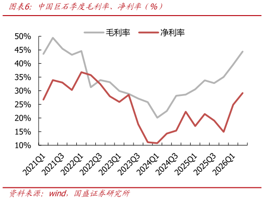 各位网友请教一下中国巨石季度毛利率、净利率（%）