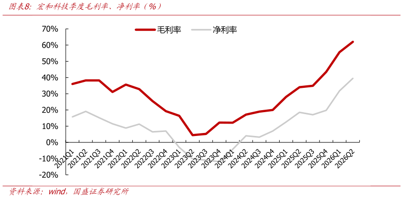 如何才能宏和科技季度毛利率、净利率（%）