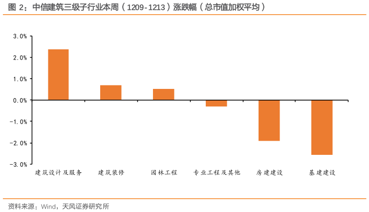 我想了解一下中信建筑三级子行业本周（1209-1213）涨跌幅（总市值加权平均）?