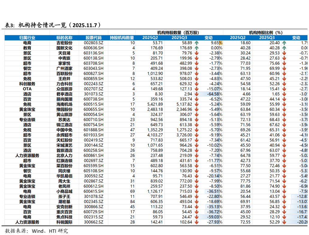 我想了解一下机构持仓情况一览（2025.11.7）