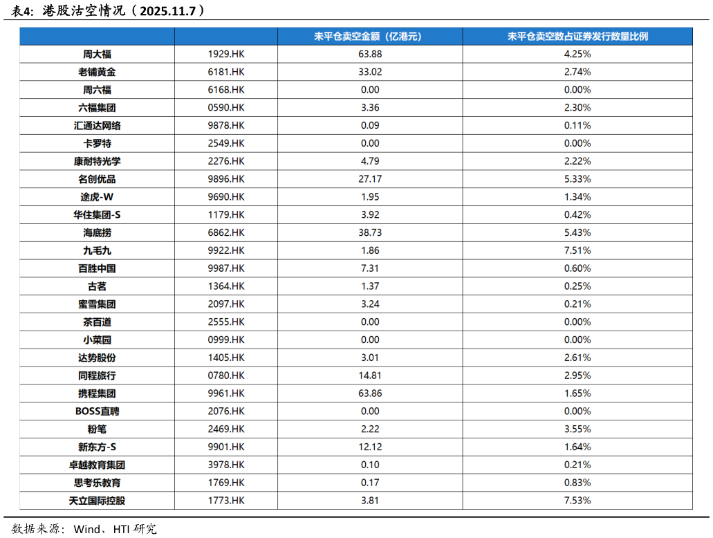 你知道港股沽空情况（2025.11.7）