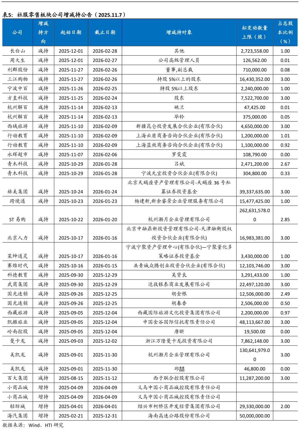 谁能回答社服零售板块公司增减持公告（2025.11.7）