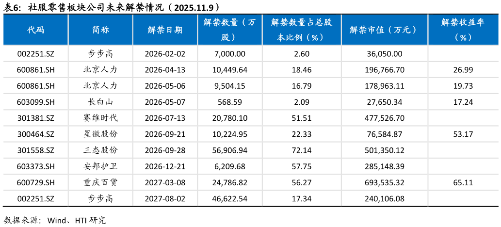 如何了解社服零售板块公司未来解禁情况（2025.11.9）