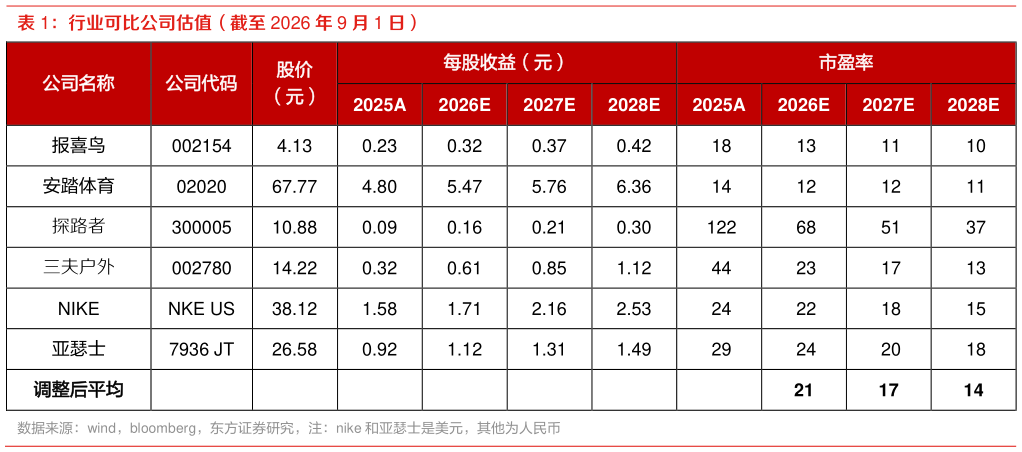 谁能回答行业可比公司估值（截至 2026 年 9 月 1 日）