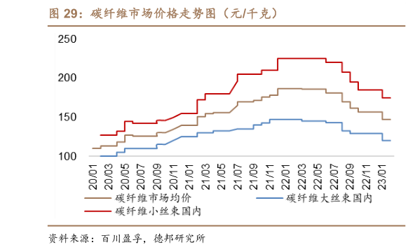 谁知道碳纤维市场价格走势图（元千克）