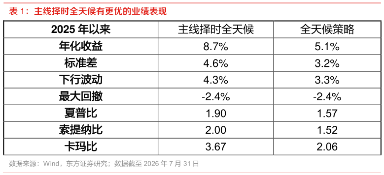 咨询下各位主线择时全天候有更优的业绩表现