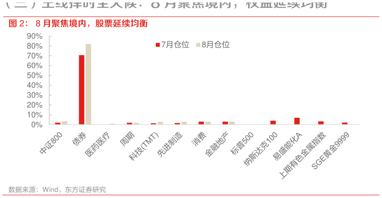 怎样理解8 月聚焦境内，股票延续均衡