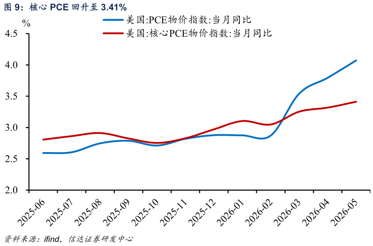 如何才能核心 PCE 回升至 3.41%